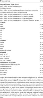 Like our foremothers survived: Self-education, direct confrontation, and humor as resistance coping in Black womxn and <mark class="highlighted">femme</mark> college student being